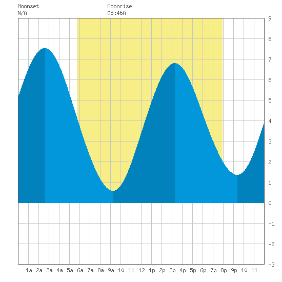 Bayville Bridge tide chart for Thursday, May 5, 2022