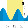 Bayville Bridge tide chart for Thursday, May 5, 2022