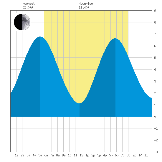 Bayville Bridge tide chart for Sunday, May 8, 2022