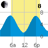 Bayville Bridge tide chart for Sunday, May 8, 2022
