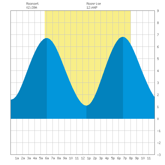 Bayville Bridge tide chart for Monday, May 9, 2022