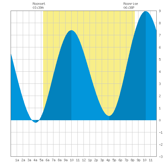 Bayville Bridge tide chart for Sunday, June 12, 2022