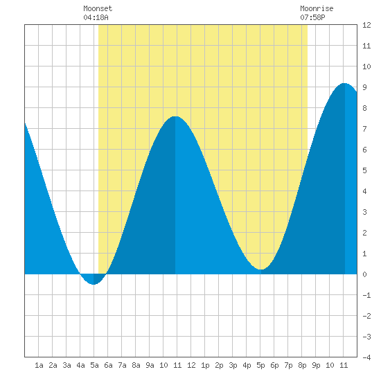 Bayville Bridge tide chart for Monday, June 13, 2022