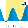 Bayville Bridge tide chart for Monday, June 13, 2022