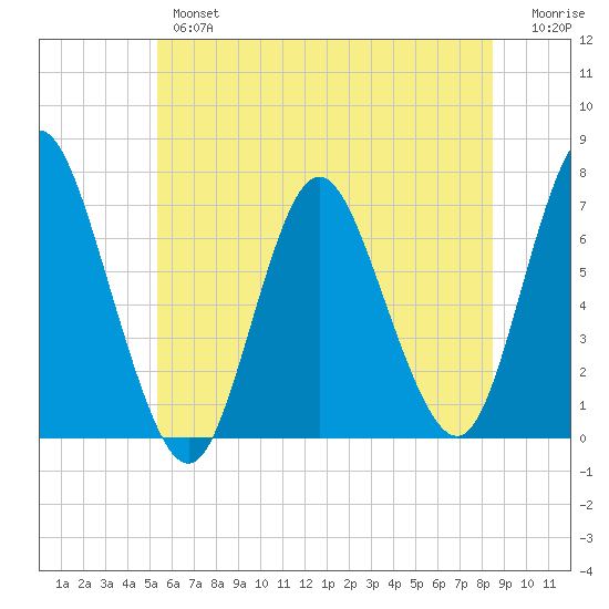 Bayville Bridge tide chart for Wednesday, June 15, 2022