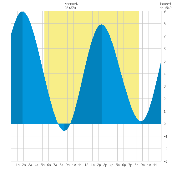 Bayville Bridge tide chart for Friday, June 17, 2022
