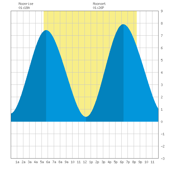 Bayville Bridge tide chart for Tuesday, June 21, 2022