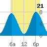 Bayville Bridge tide chart for Tuesday, June 21, 2022