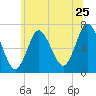 Bayville Bridge tide chart for Saturday, June 25, 2022