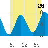 Bayville Bridge tide chart for Sunday, June 26, 2022