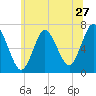 Bayville Bridge tide chart for Monday, June 27, 2022