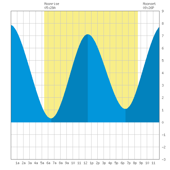 Bayville Bridge tide chart for Wednesday, June 29, 2022