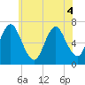 Bayville Bridge tide chart for Saturday, June 4, 2022