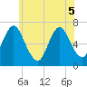 Bayville Bridge tide chart for Sunday, June 5, 2022