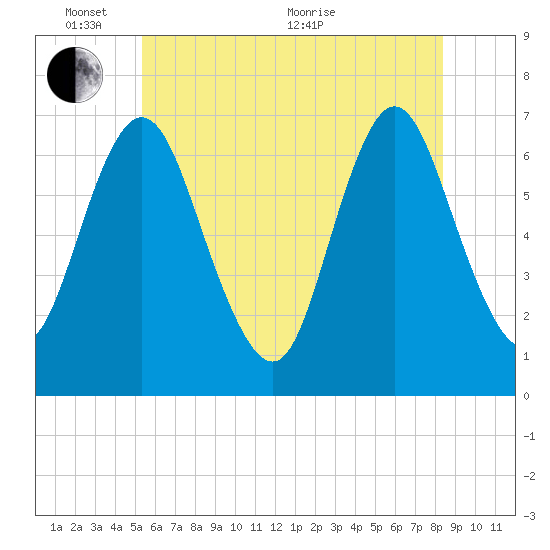 Bayville Bridge tide chart for Tuesday, June 7, 2022