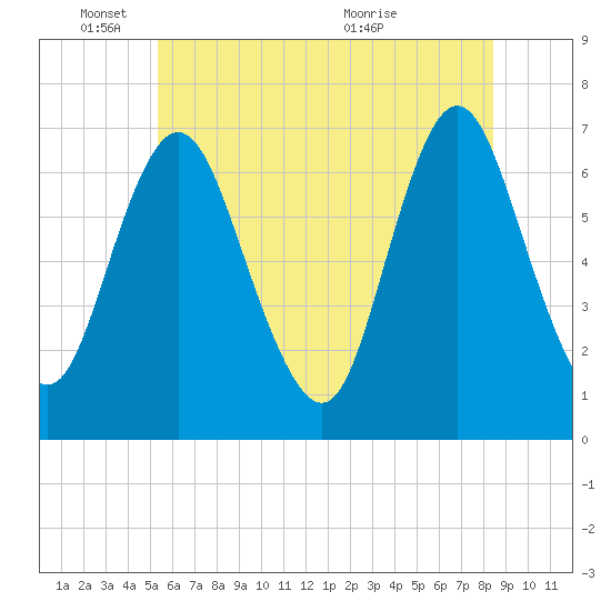 Bayville Bridge tide chart for Wednesday, June 8, 2022