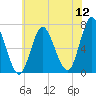 Bayville Bridge tide chart for Tuesday, July 12, 2022