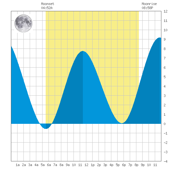 Bayville Bridge tide chart for Wednesday, July 13, 2022