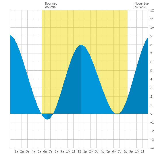 Bayville Bridge tide chart for Thursday, July 14, 2022