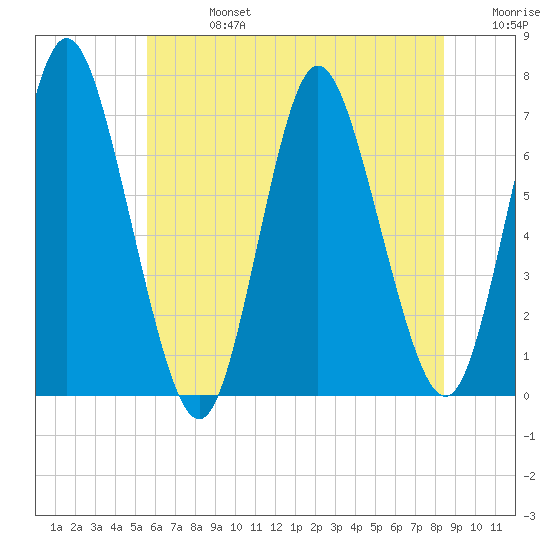 Bayville Bridge tide chart for Saturday, July 16, 2022