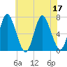 Bayville Bridge tide chart for Sunday, July 17, 2022