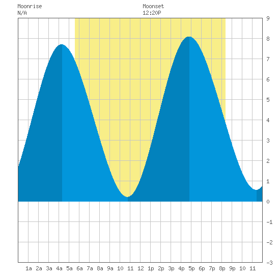 Bayville Bridge tide chart for Tuesday, July 19, 2022