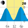 Bayville Bridge tide chart for Wednesday, July 20, 2022