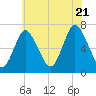 Bayville Bridge tide chart for Thursday, July 21, 2022