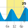 Bayville Bridge tide chart for Monday, July 25, 2022