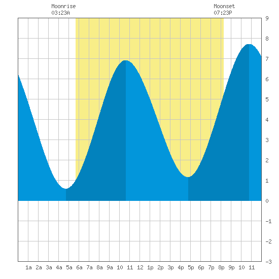 Bayville Bridge tide chart for Tuesday, July 26, 2022