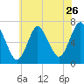 Bayville Bridge tide chart for Tuesday, July 26, 2022