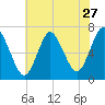 Bayville Bridge tide chart for Wednesday, July 27, 2022