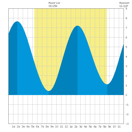 Bayville Bridge tide chart for Saturday, July 2, 2022