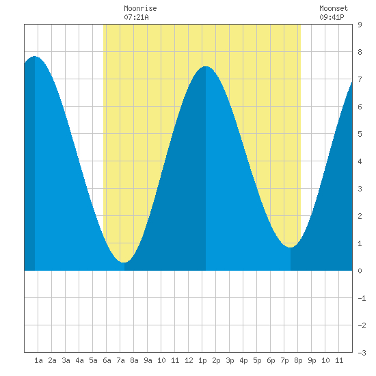 Bayville Bridge tide chart for Saturday, July 30, 2022