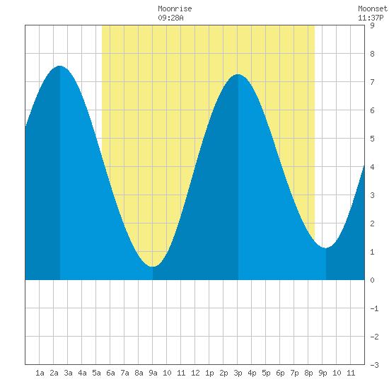 Bayville Bridge tide chart for Sunday, July 3, 2022
