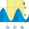 Bayville Bridge tide chart for Sunday, July 3, 2022