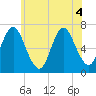 Bayville Bridge tide chart for Monday, July 4, 2022