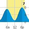 Bayville Bridge tide chart for Thursday, July 7, 2022