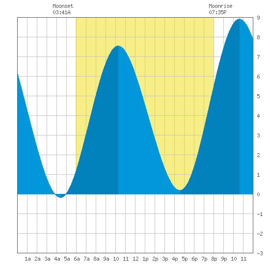 Bayville Bridge tide chart for Wednesday, August 10, 2022