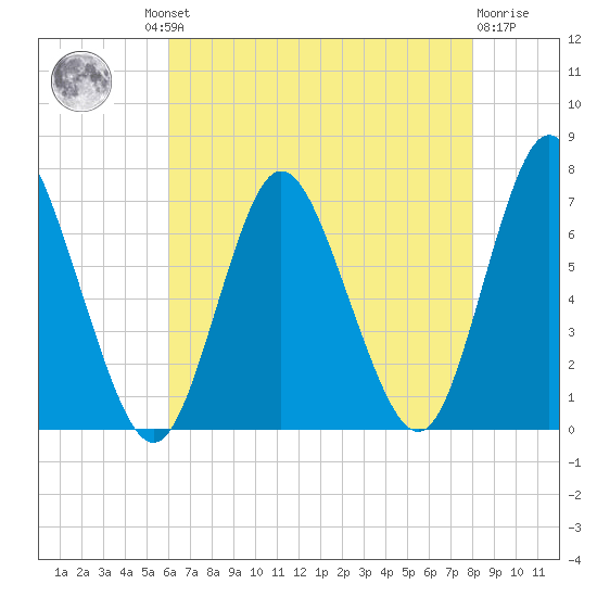Bayville Bridge tide chart for Thursday, August 11, 2022