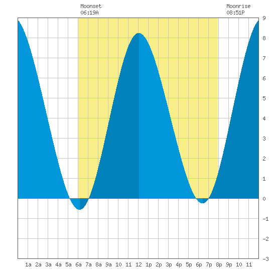 Bayville Bridge tide chart for Friday, August 12, 2022