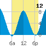 Bayville Bridge tide chart for Friday, August 12, 2022