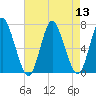 Bayville Bridge tide chart for Saturday, August 13, 2022