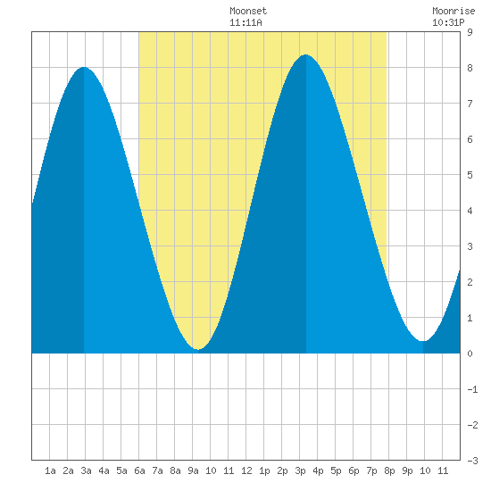 Bayville Bridge tide chart for Tuesday, August 16, 2022
