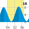 Bayville Bridge tide chart for Tuesday, August 16, 2022