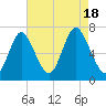 Bayville Bridge tide chart for Thursday, August 18, 2022