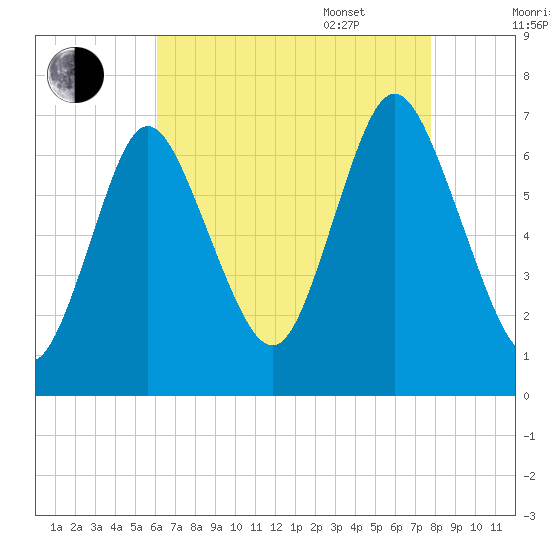 Bayville Bridge tide chart for Friday, August 19, 2022