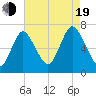 Bayville Bridge tide chart for Friday, August 19, 2022