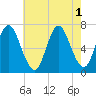 Bayville Bridge tide chart for Monday, August 1, 2022