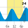 Bayville Bridge tide chart for Wednesday, August 24, 2022